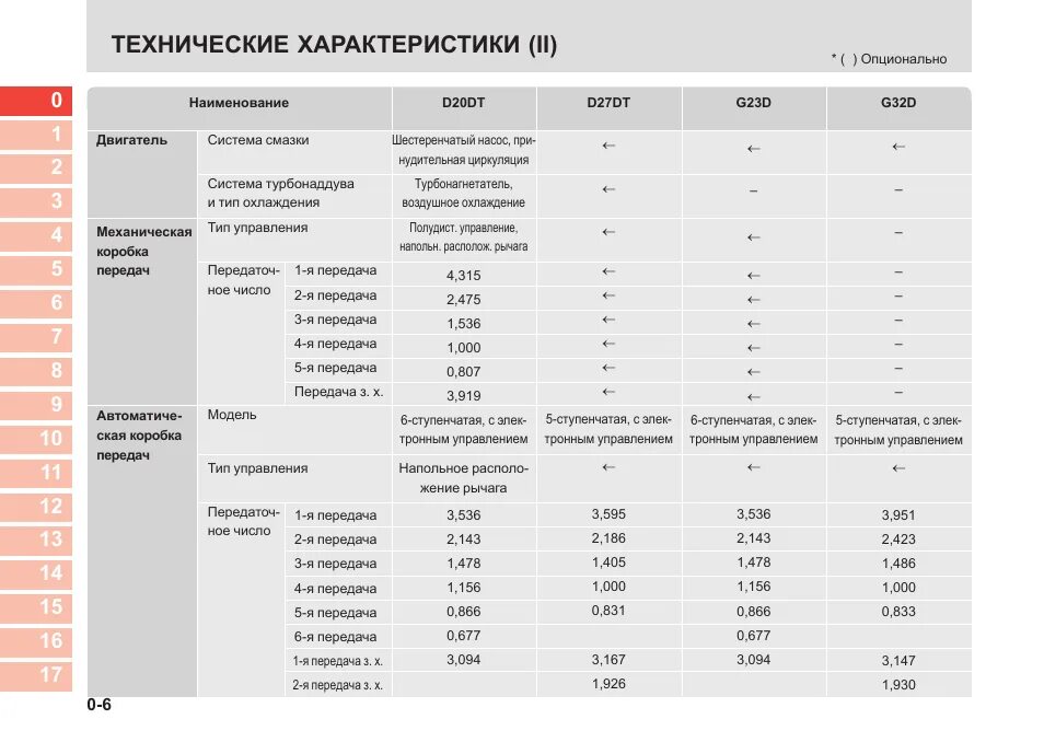 Автомобиль SSANGYONG Kyron характеристики. Саньенг Актион технические характеристики. Санг енг Кайрон заправочные объемы 2.0 дизель. Санг енг Кайрон 2008 дизель технические характеристики.