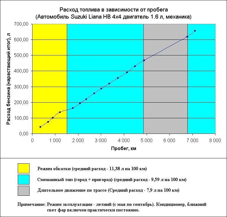 Расход топлива плавно. Диаграмма расхода топлива. Диаграмма расхода топлива ДВС. Изменение потребления топлива от веса автомобиля. График расхода топлива.