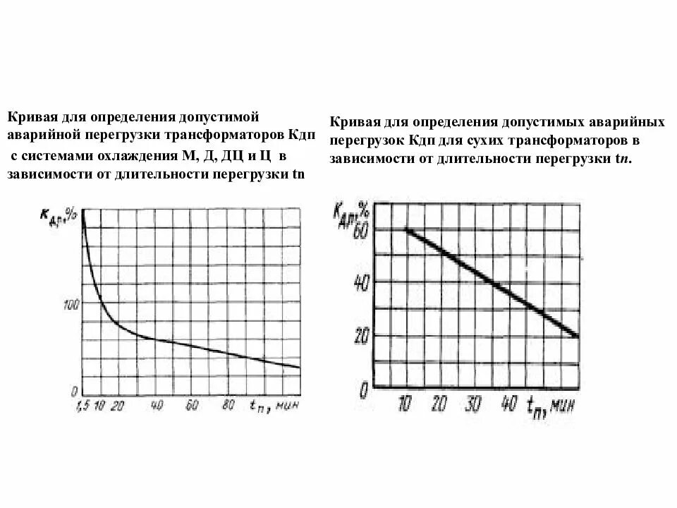 Какая перегрузка масляных трансформаторов допускается. Нормы допустимых аварийных перегрузок трансформаторов. коэффициент аварийной перегрузки автотрансформатора. таблица допустимого перегруза трансформатора. кривые кратности допустимых нагрузок трансформатора.