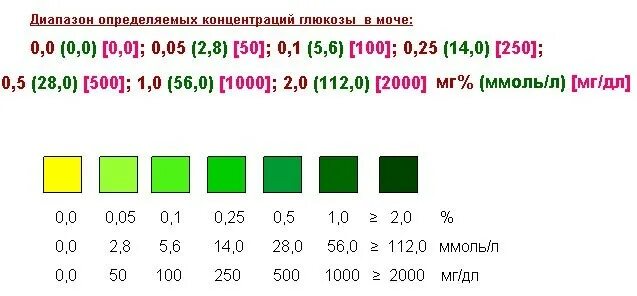 Норма глюкозы в моче. Сахар в моче показатели нормы. Показатель сахара в моче. Норма Глюкозы в моче ммоль/л. Глюкоза 1 в моче.