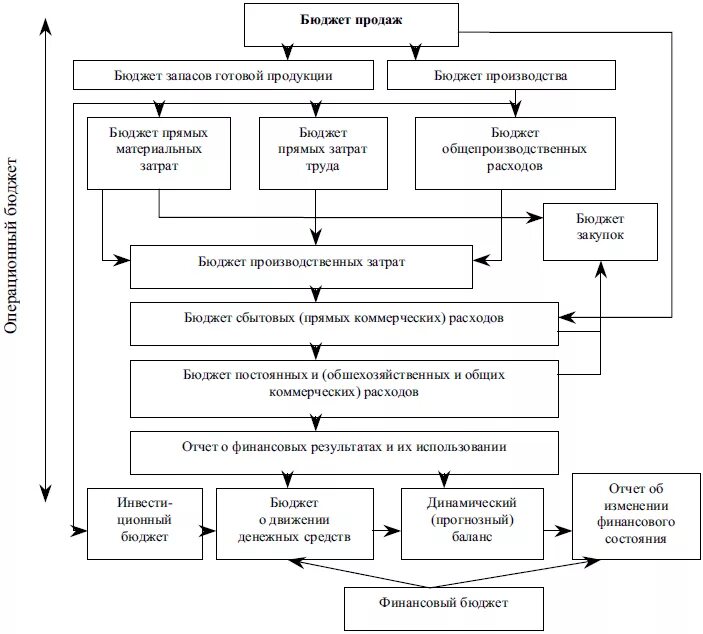 Блок схема бюджетирования на предприятии. Планирование бюджета предприятия блок схема. Блок схема сводного бюджета организации. Схема формирования бюджета предприятия. Какой бюджет эффективнее отметь схему