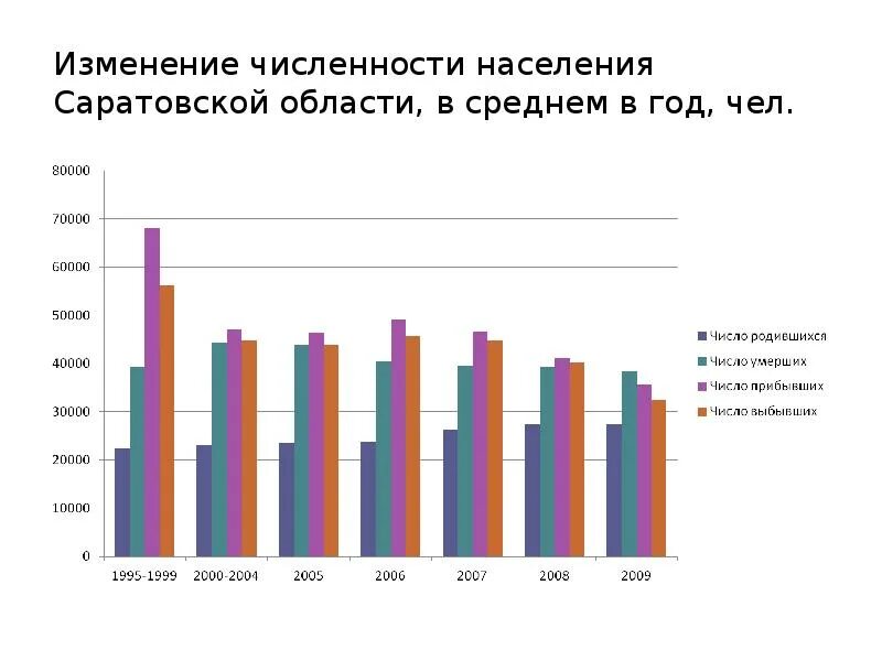 Динамика численности населения Саратовской области. Численность населения Саратовской области. Экономические отрасли Саратовской области. Численность населения Саратова по годам. Балаково население численность