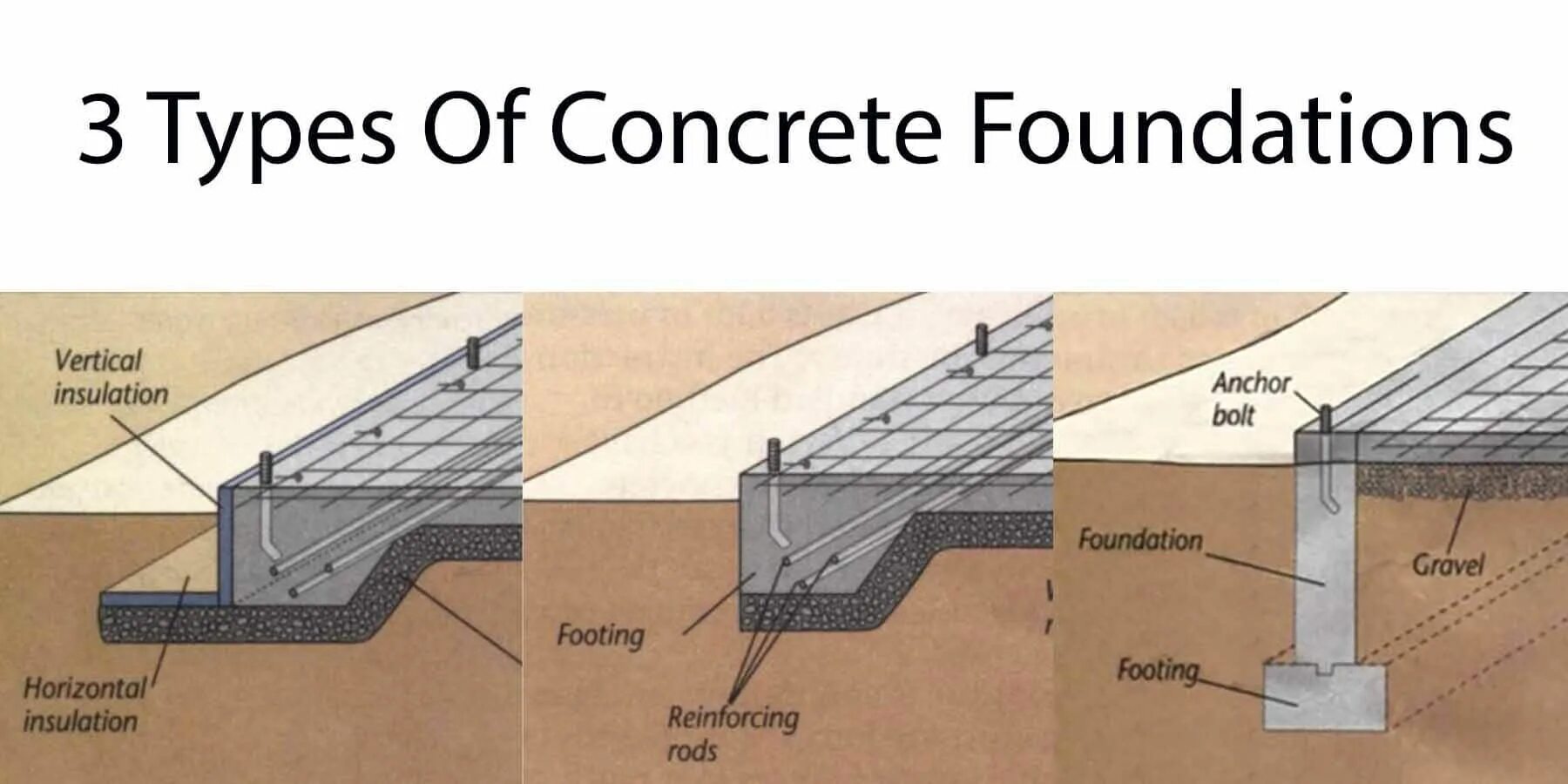 Concrete type. Type of Concrete Foundation. Types of Concrete. Types of Foundations. Types of House Foundations.