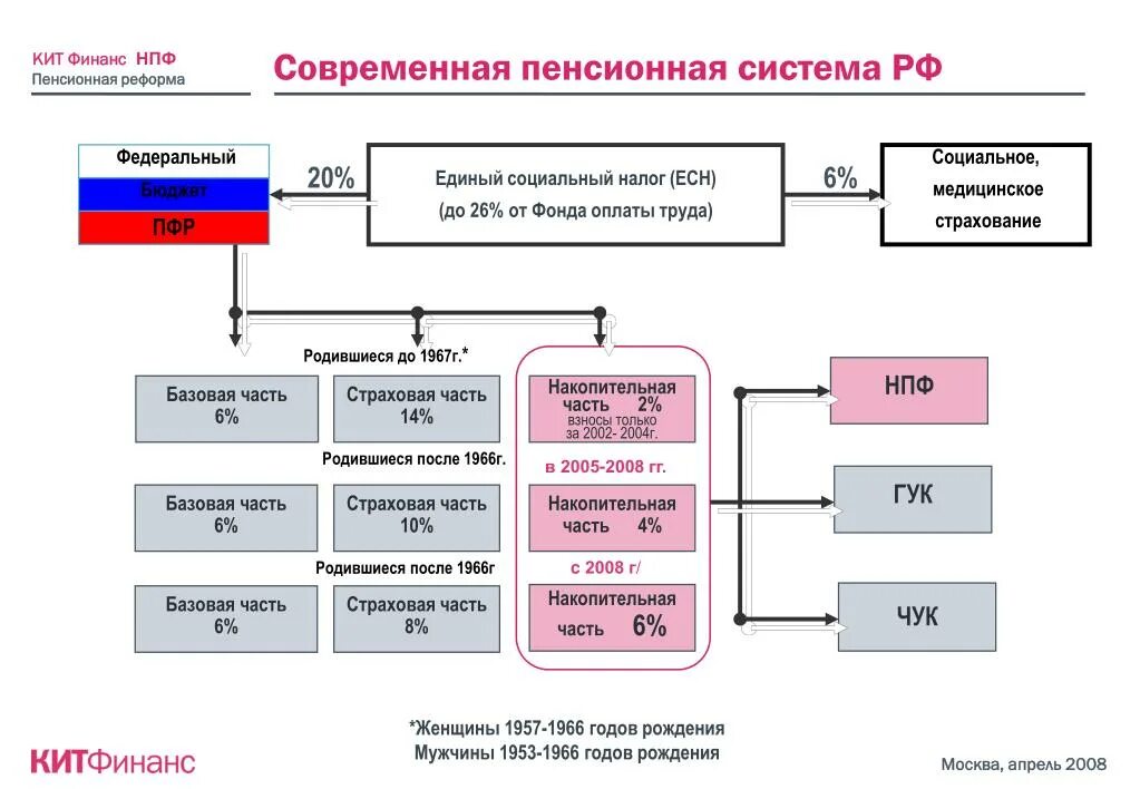 Уровни пенсионного страхования. Государственная пенсионная система РФ схема. Схема пенсионного обеспечения в Российской Федерации. Пенсионная система России схема. Структура пенсионной системы РФ.