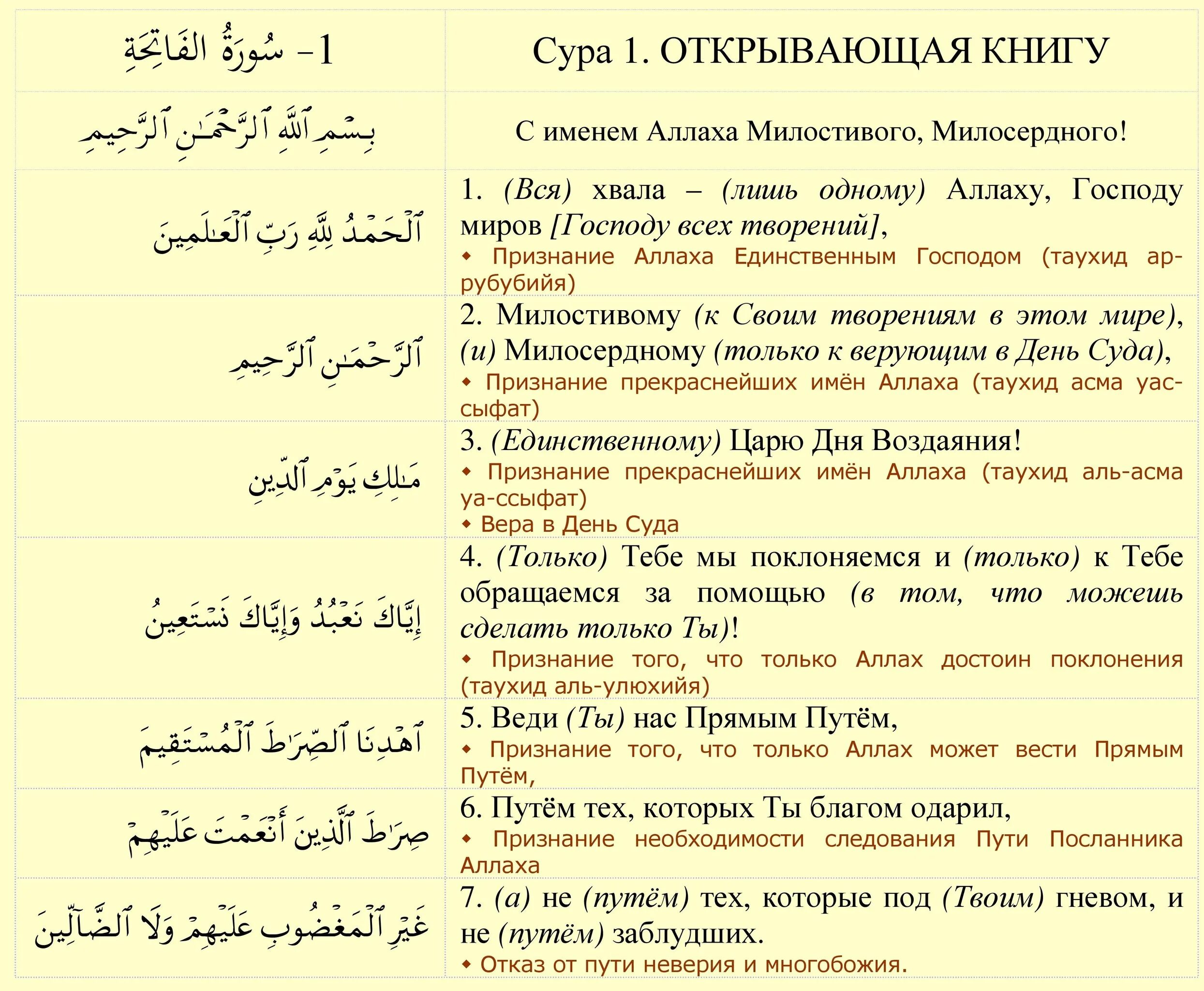 Фатиха суре прочитай. 1 Сура Корана Аль-Фатиха на арабском. Сура Аль Фатиха текст на арабском. 1 Сура Корана Аль-Фатиха текст. Сура Аль Фатиха текст на арабском языке.