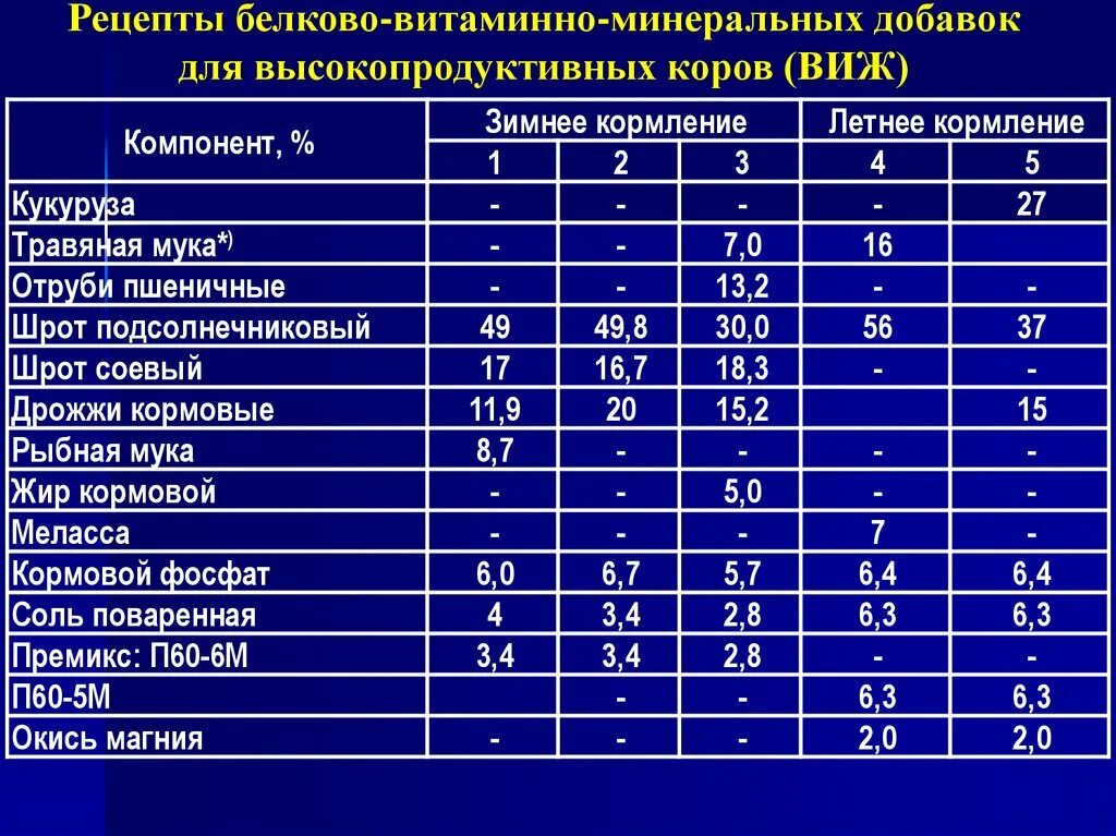 Рецепт добавки. Витаминно-Минеральных добавок. Высокопродуктивные коровы и корма. Белково-витаминно-Минеральных добавок. Рецепт для высокопродуктивных коров.