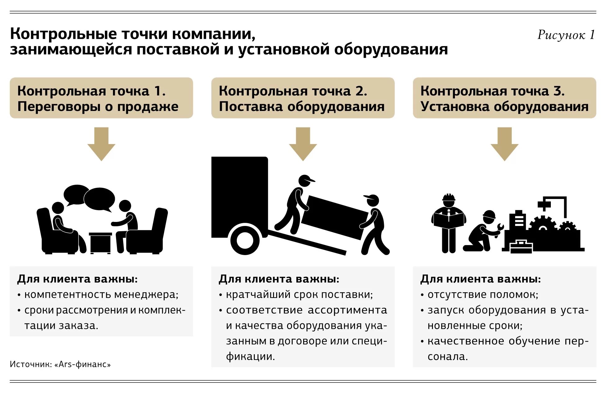 Компания занимается поставкой. Контрольные точки проекта пример. Контрольные точки мероприятия. Метод контрольных точек. Контрольные точки в строительстве.