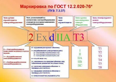 Какой уровень взрывозащиты электрооборудования обозначается символом 2