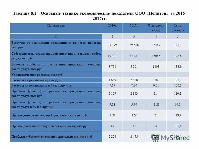 Показатели основной деятельности ооо