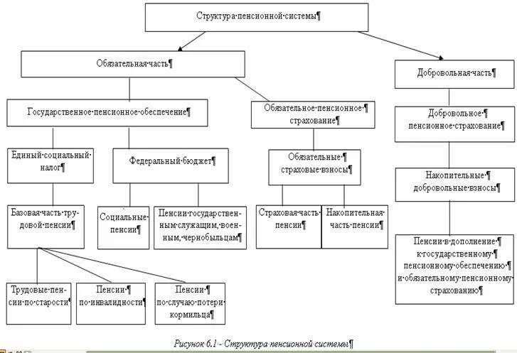 Государственное управление пенсиями. Схема пенсионного обеспечения в Российской Федерации. Государственная пенсионная система РФ. Структура пенсионного обеспечения в РФ схема. Схема структуры пенсионной системы.