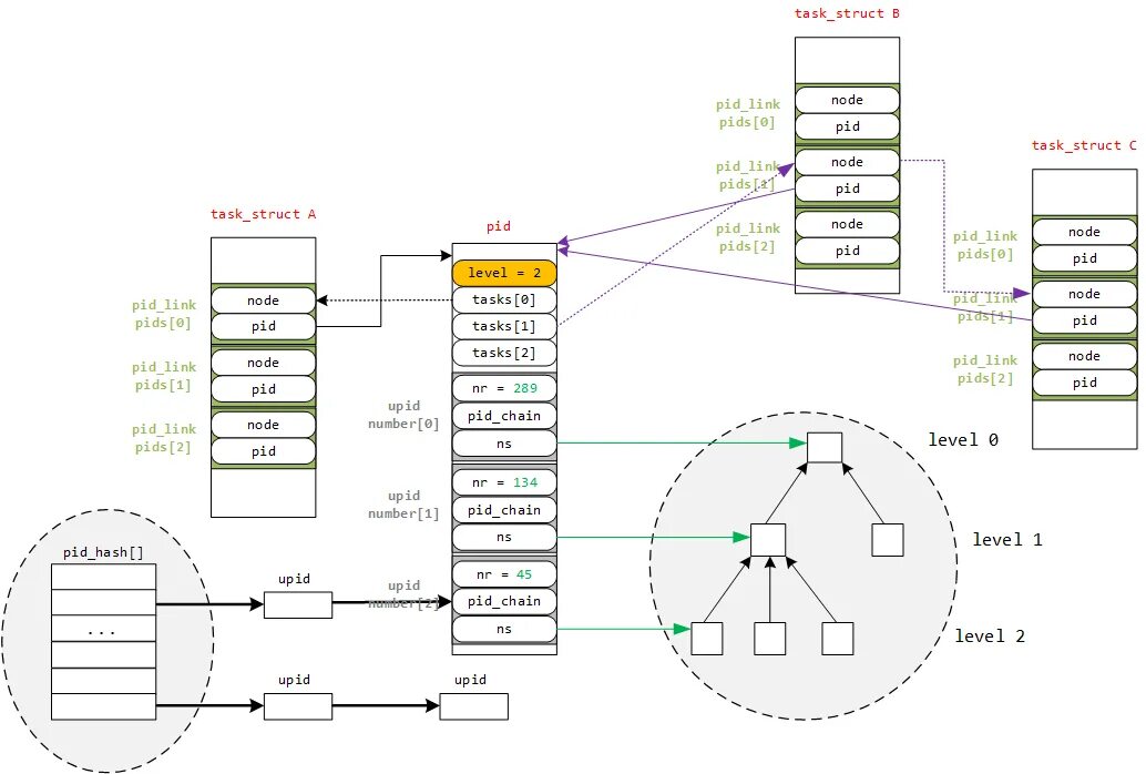 Pid service. Идентификатор процесса (pid) (pid (process identifier). процесс pid: 7264. linux pid namespace. pid ji спамер.