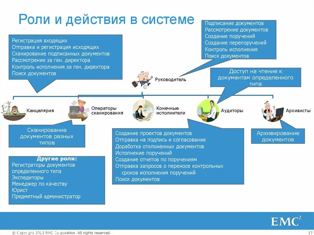 Роль документов в организации. Роли в системе. Схема ролей пользователей в СЭД. Роли пользователей в программе схема. Роли пользователей.