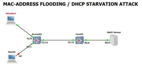 Dhcp mac