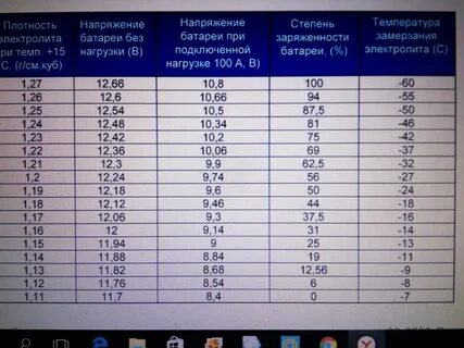 Какой заряд нового аккумулятора