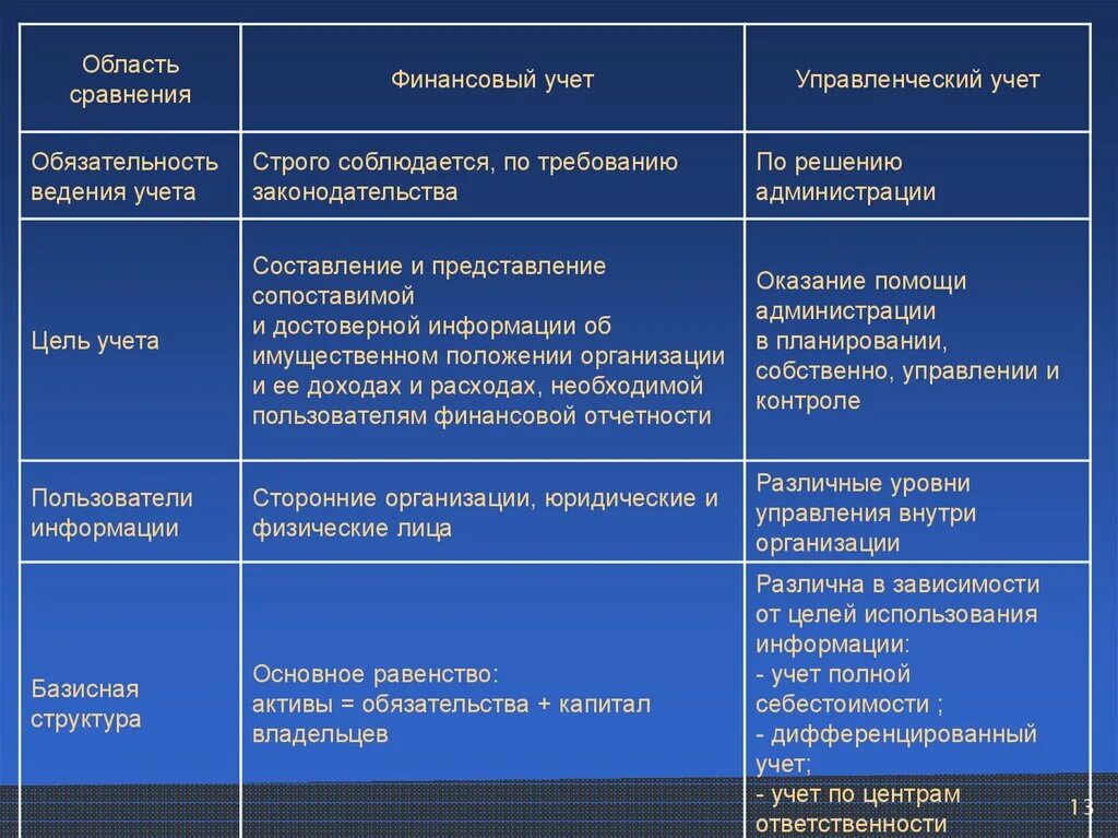 Базисная структура управленческого учета. Базисная структура управленческого и финансового учета. Финансовый и управленческий учет. Обязательность ведения финансового учета. Цель ведения отчетности