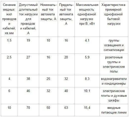 Какая максимальная мощность на квартиру. Таблица мощность сечение кабеля автомат. Таблица выбора автоматов для сечение провода. Таблица подбора автомата по сечению провода. Выбор сечения кабеля и автомата по мощности таблица.