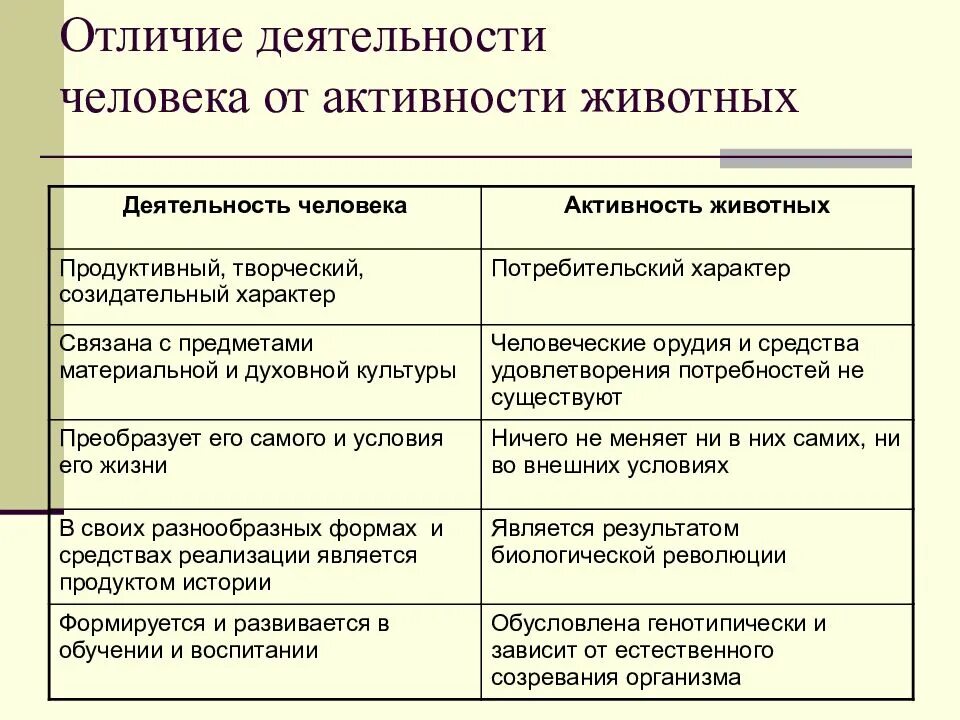 Укажите основные различия между. Таблица деятельность человека и активность животных. Деятельность человека от активности животных. Отличия деятельности человека от активности животного. Различия в деятельности человека и животного.