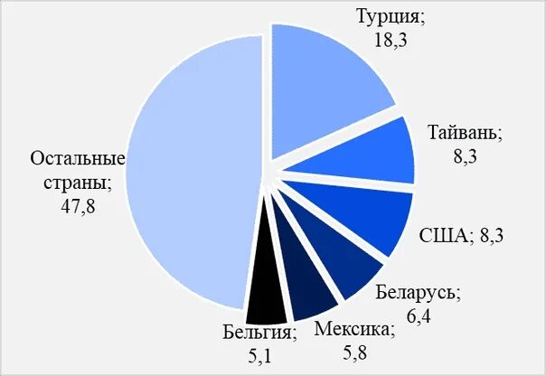 Страны экспортеры черных и цветных металлов. Экспорт металла из России. Экспорт черных металлов. Экспорт продукции черной металлургии из России. Экспорт металлургической продукции из России.