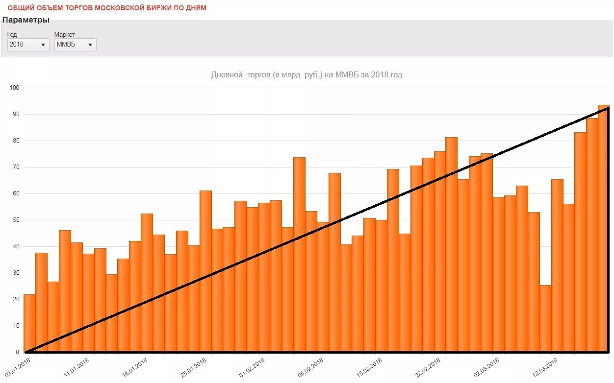 Объем торгов на Московской бирже. Статистика по торгам на бирже. Объемы торгов на валютной бирже график. Объем торгов на Московской бирже по годам. Валютные торги мосбиржа