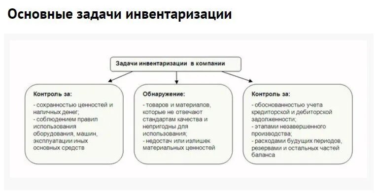 Контроль материальных ценностей организации