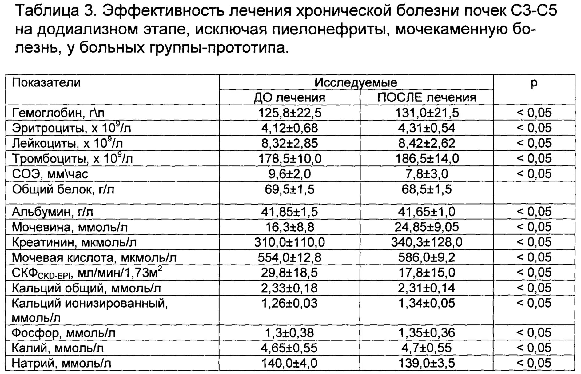 Общий белок у собаки. Мочевая кислота в крови норма ммоль/л. Показатели при анализе крови мочевая кислота. Биохимические исследования крови мочевая кислота норма. Общий анализ крови при почечной недостаточности показатели.