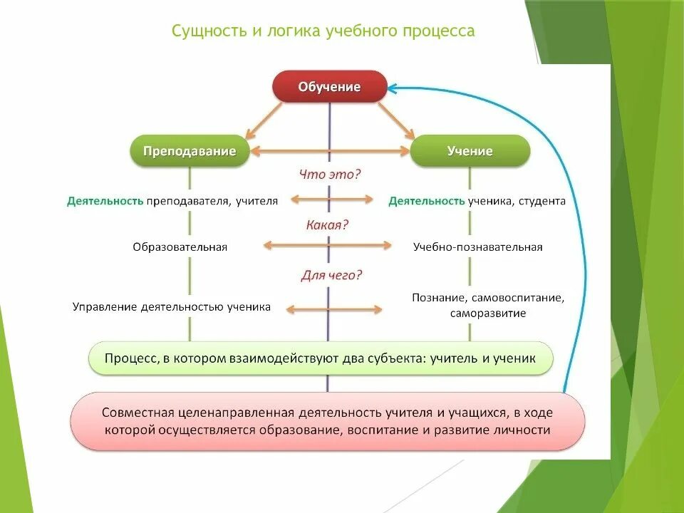 Обучение включает в себя воспитание. Структура процесса обучения в педагогике схема. Сущность процесса обучения в педагогике схема. Обучение Преподавание учение схема. Учение формирование воспитание образование схема.