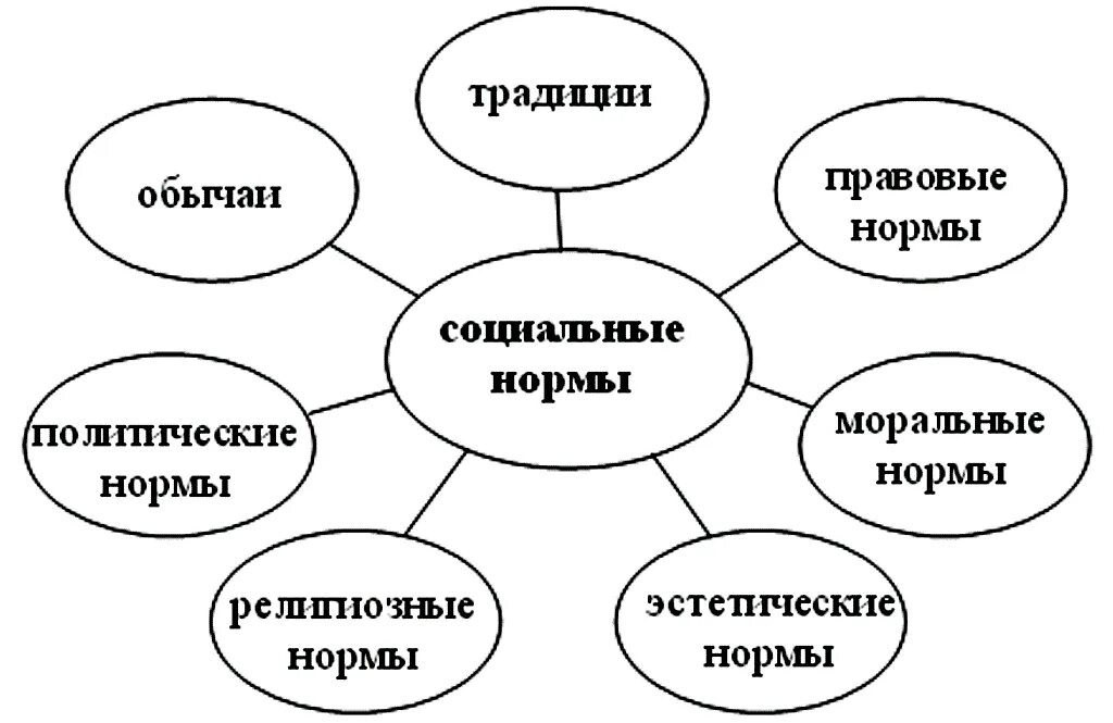 Приведите примеры известных вам обычаев. Схема формы социальных норм. Социальные нормы Обществознание схема. Разновидности социальных норм схема. Схема социальные нормы 7 класс Обществознание.