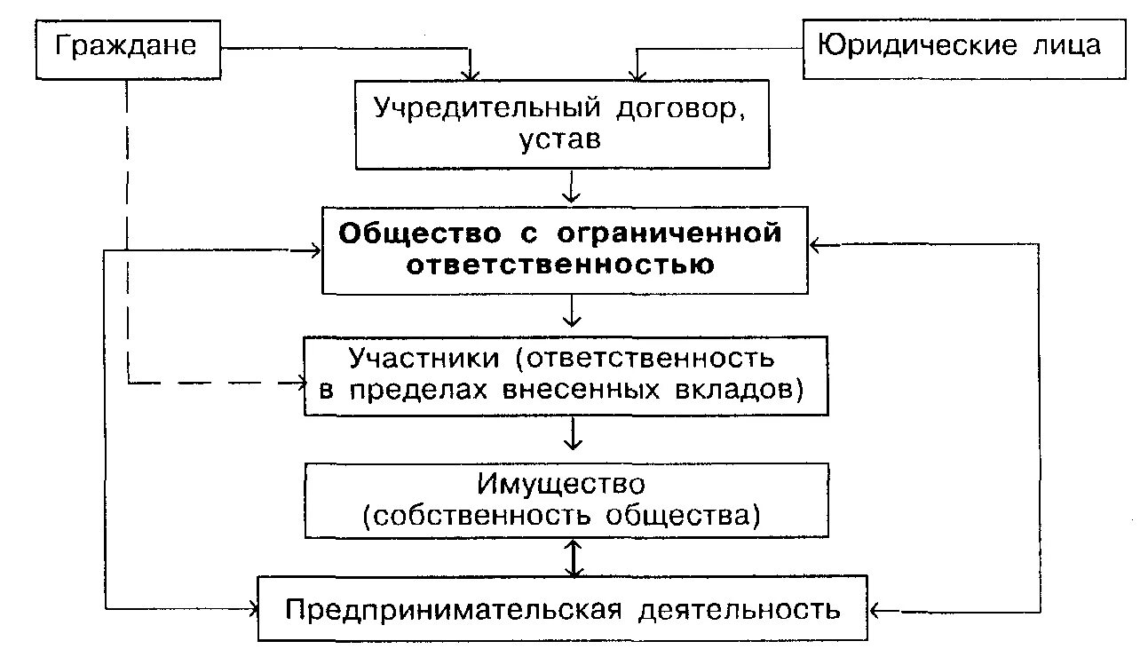 Одо источники образования уставного капитала. Коммерческая организация с ограниченной ответственностью. Финансы общества с ограниченной ответственностью. Участники общества с дополнительной ответственностью несут. Специфика ооо.
