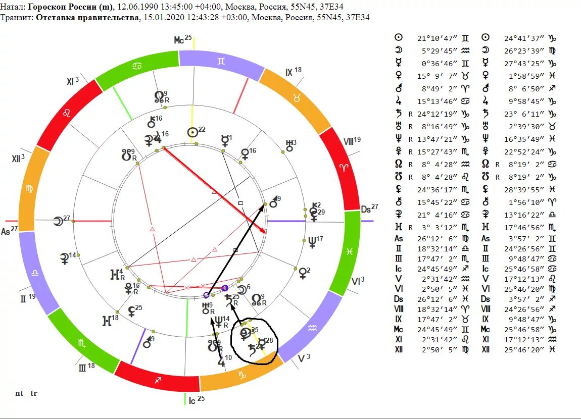 Астрологический прогноз на сегодня на ретро. Натальная карта России 1991 года. Гороскоп России натальная карта. Гороскоп РФ. Карта знаков зодиака астрология.