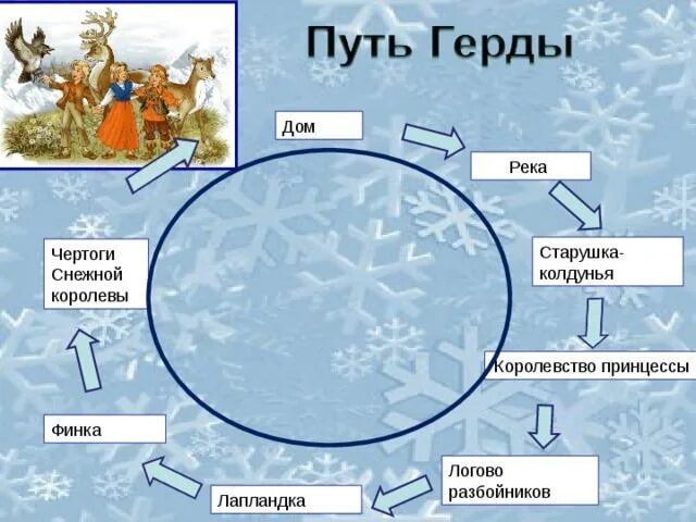 Карта по сказке Снежная Королева путь Герды. Снежная Королева карта путешествия Герды. Карта Герды из сказки Снежная Королева. Карта путешествий Герды из сказки Снежная Королева 5 класс. Маршрут герды из сказки снежная королева