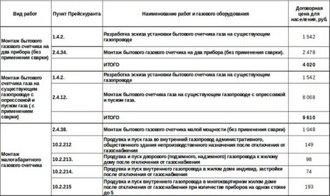Какой штраф за газовое