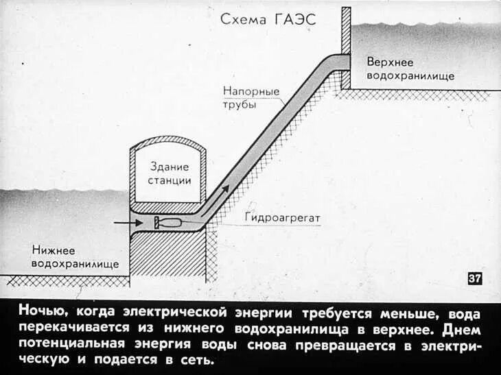 Гидроаккумулирующие ГЭС схема. Принципиальная схема гидроаккумулирующей электростанции. Технологическая схема ГАЭС. Гидроаккумулирующие электростанции схема работы.