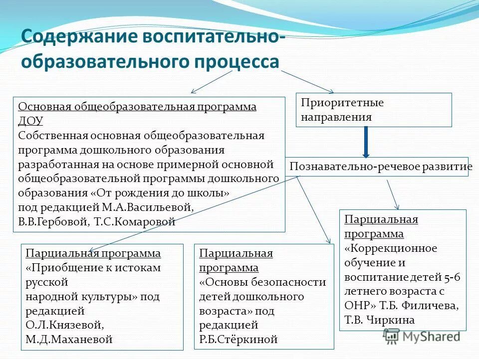 Характеристика основной и дополнительной программы