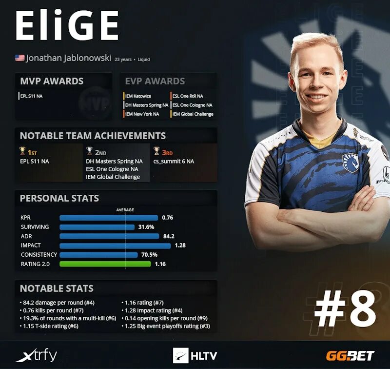 Top 1 hltv player. Джонатан elige яблоновски. хлтв топ игроков 2025. hltv top игроков 2025. топ хлтв.