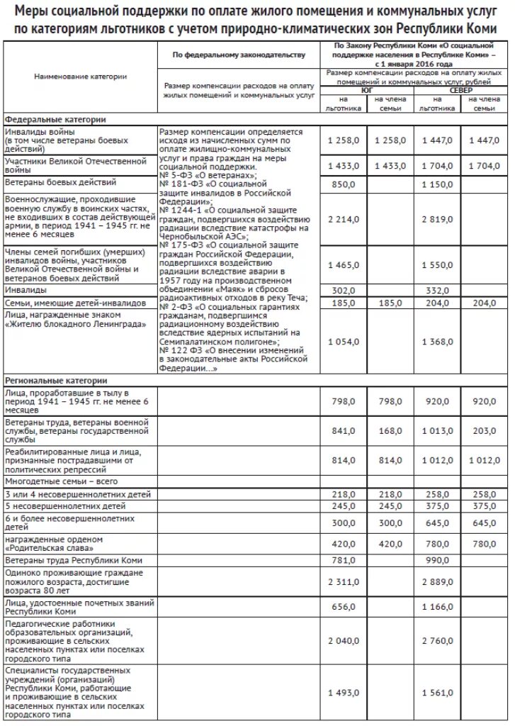 Компенсация коммунальных услуг ветеранам боевых действий