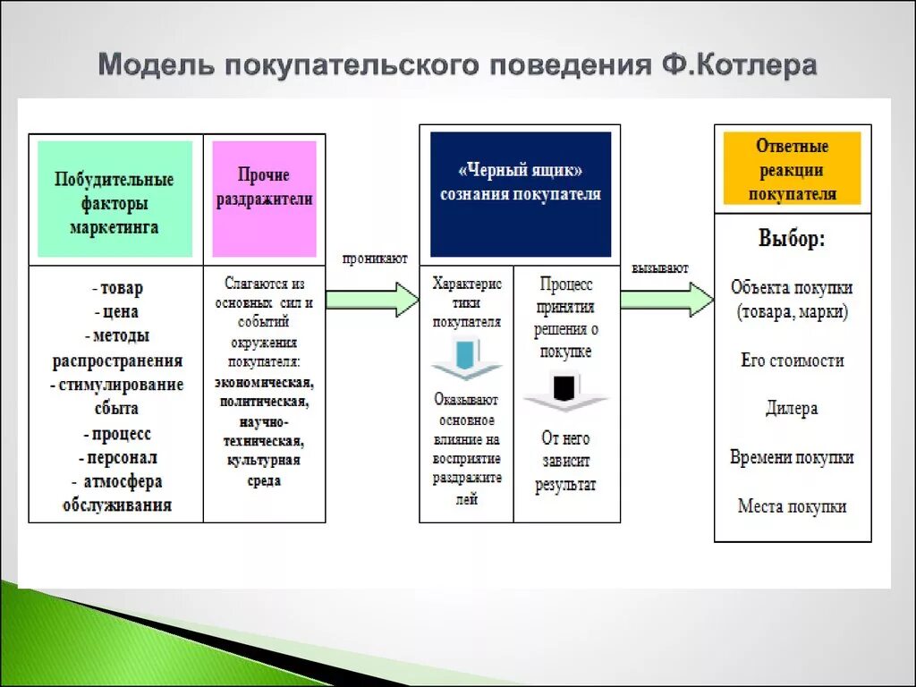 Модель потребительского поведения ф. Котлера.. Моделирование потребительского, покупательского поведения. Модель покупательского поведения потребителя. Модель покупательского поведения Котлера. Изучение модели поведения