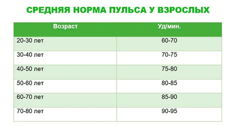 Сердцебиение количество. Каким должен быть пульс у взрослого человека в норме. Частота пульса в норме у взрослых. Пульс человека норма по возрасту таблица у мужчин 50 лет. Пульс в 52 года у мужчин норма таблица.