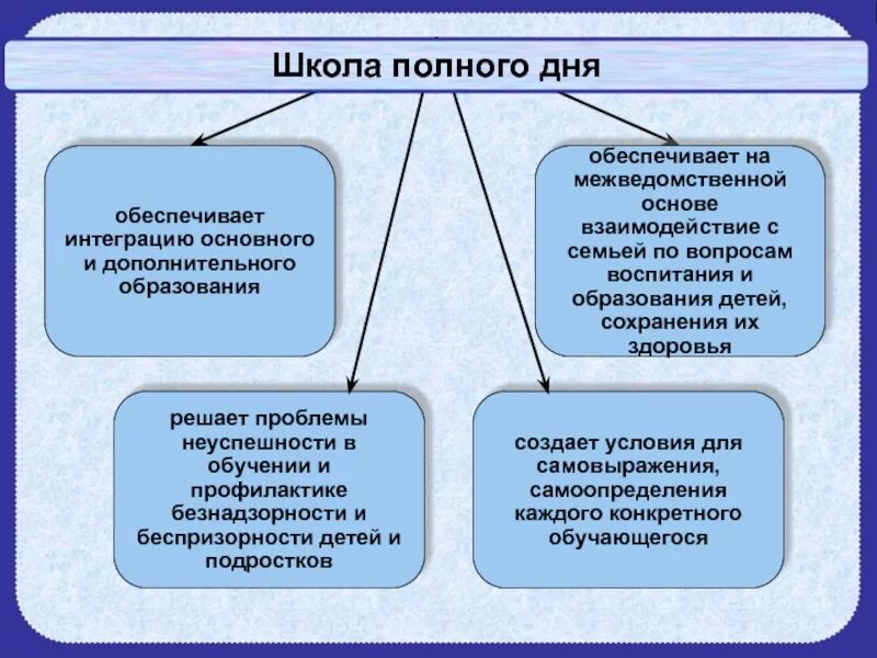 Модель школы полного дня. Школа полного дня. Школа полного дня структура. Школа полного дня презентация.