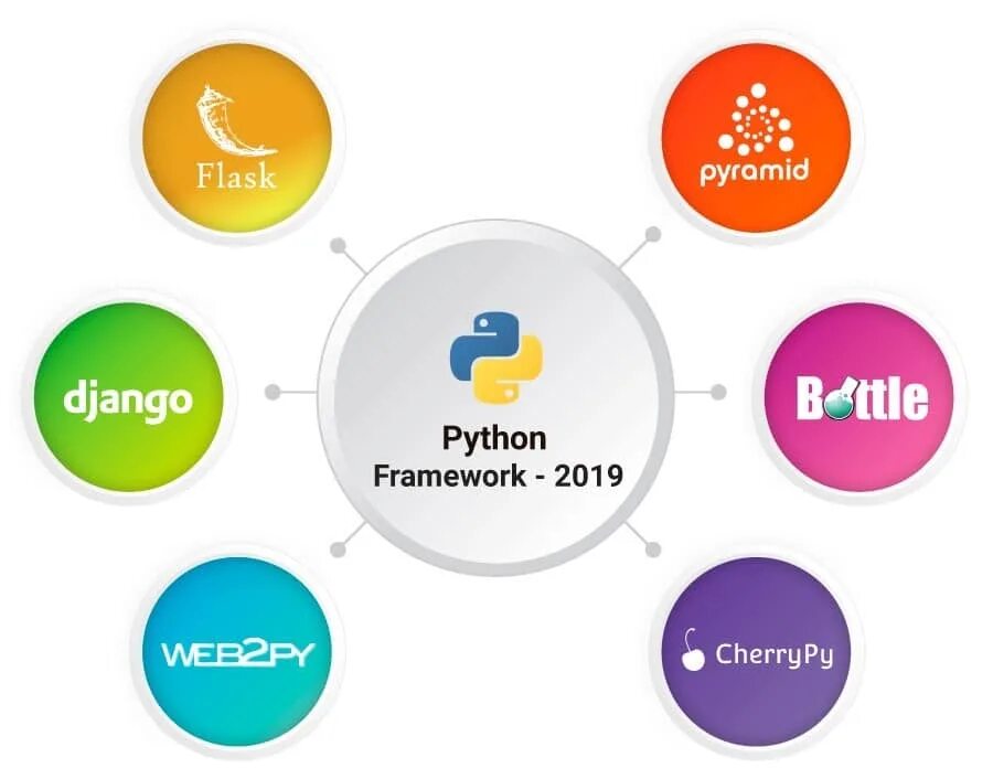 Фреймворк python. Python frameworks. django фреймворк. python-фреймворк django. django питон.