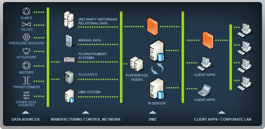 System 4 b. Pi System. Pi OSISOFT. Plant information System архитектура. OSISOFT Pi System.