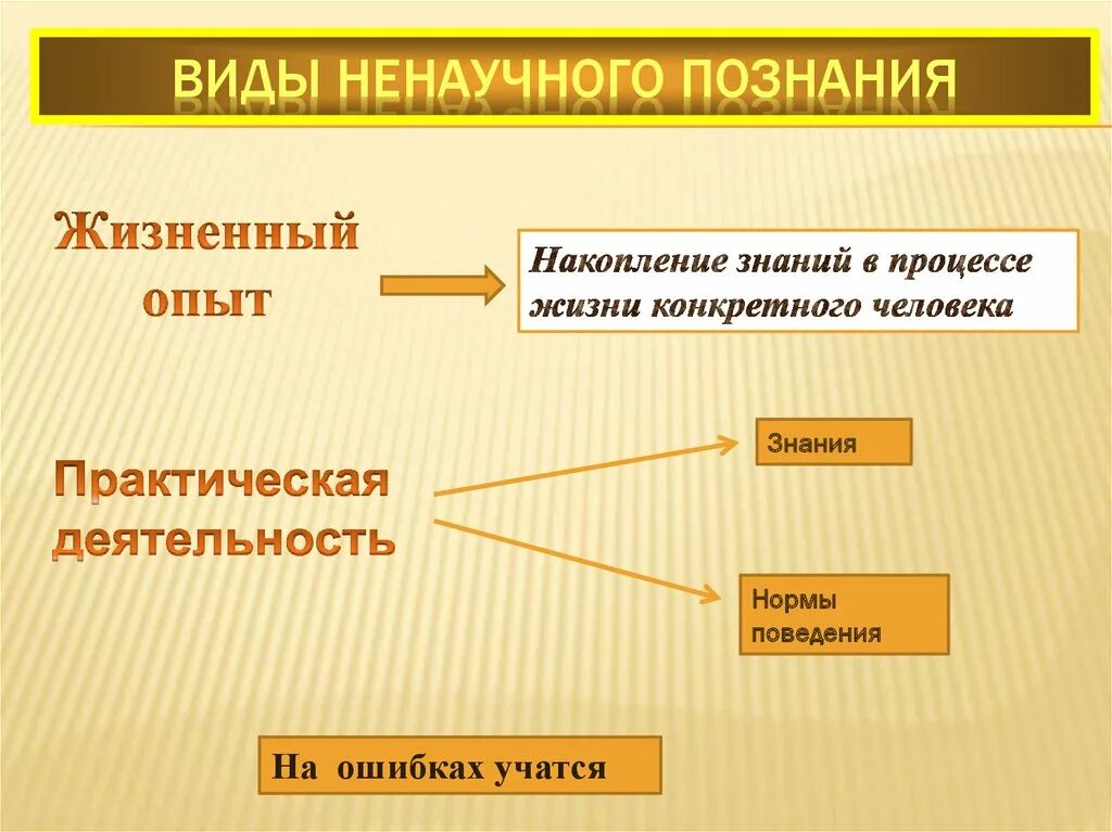 Познание авторы познания. Виды ненаучного познания. Формы ненаучного познания. Пример опыта в познании. Виды ненаучного знания.