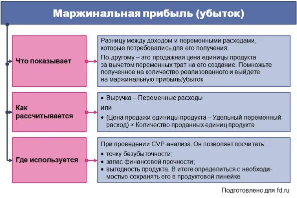 Норма маржинального дохода. Маржинальный доход. Производственная маржинальная прибыль. Маржинальный доход на графике. Производственный леверидж формула.