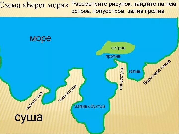 Пролив это. Острова и полуострова. Полуостров схема. Схема берег моря. Острова полуострова и заливы.