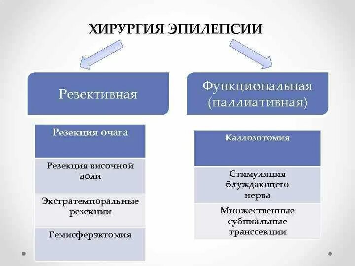 Операция при эпилепсии