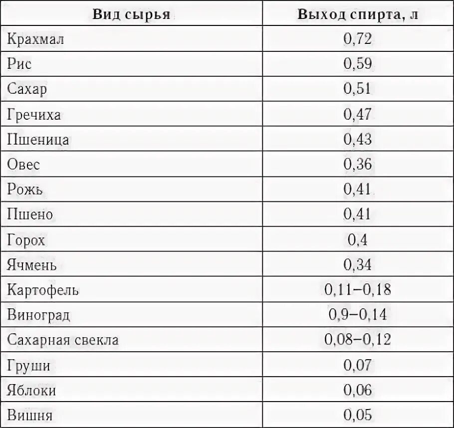 Сколько из кг сахара получится спирта. Выход спирта из зернового сырья таблица. выход самогона из 1 кг сахара таблица. выход спирта из 1 кг зерна таблица. выход спирта с 1 кг сахара таблица.