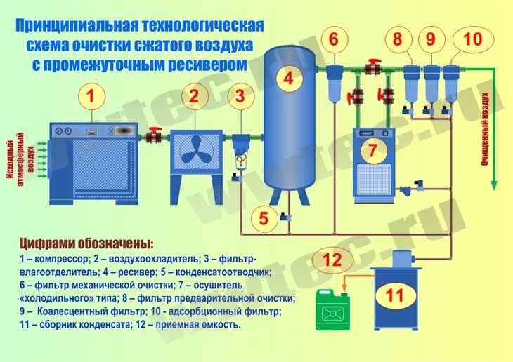 Пример сжатого воздуха. Схема компрессорной станции сжатого воздуха. Осушитель сжатого воздуха холодильного типа схема подключения. Осушитель сжатого воздуха для компрессора схема подключения. Схема подключения сжатого воздуха компрессор ресивер осушитель.