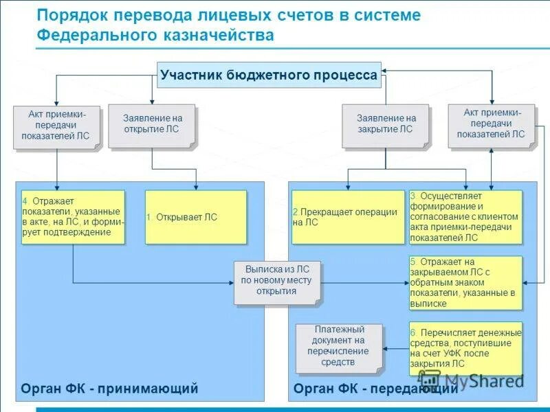 Структура лицевых счетов Федеральное казначейство. Схема открытия лицевого счета в казначействе. Лицевой счет в казначействе. Порядок открытия лицевых счетов.