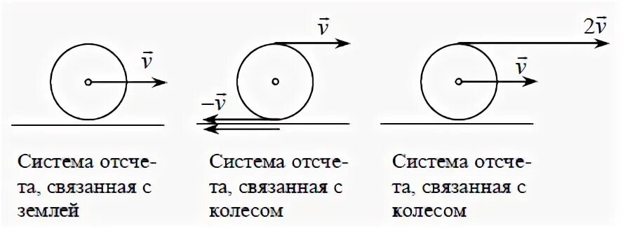 Сила инерции колеса