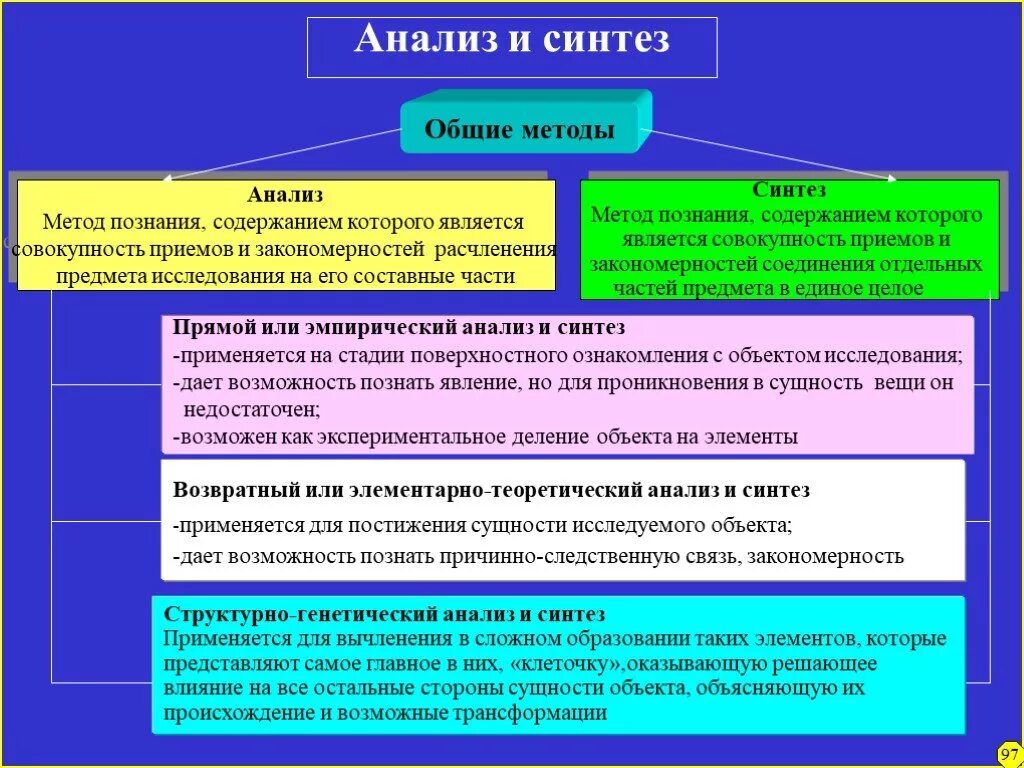 Составными частями философии являются. Анализ и Синтез. Пример анализа как метода познания. Анализ и Синтез примеры. Метод познания анализ и Синтез.