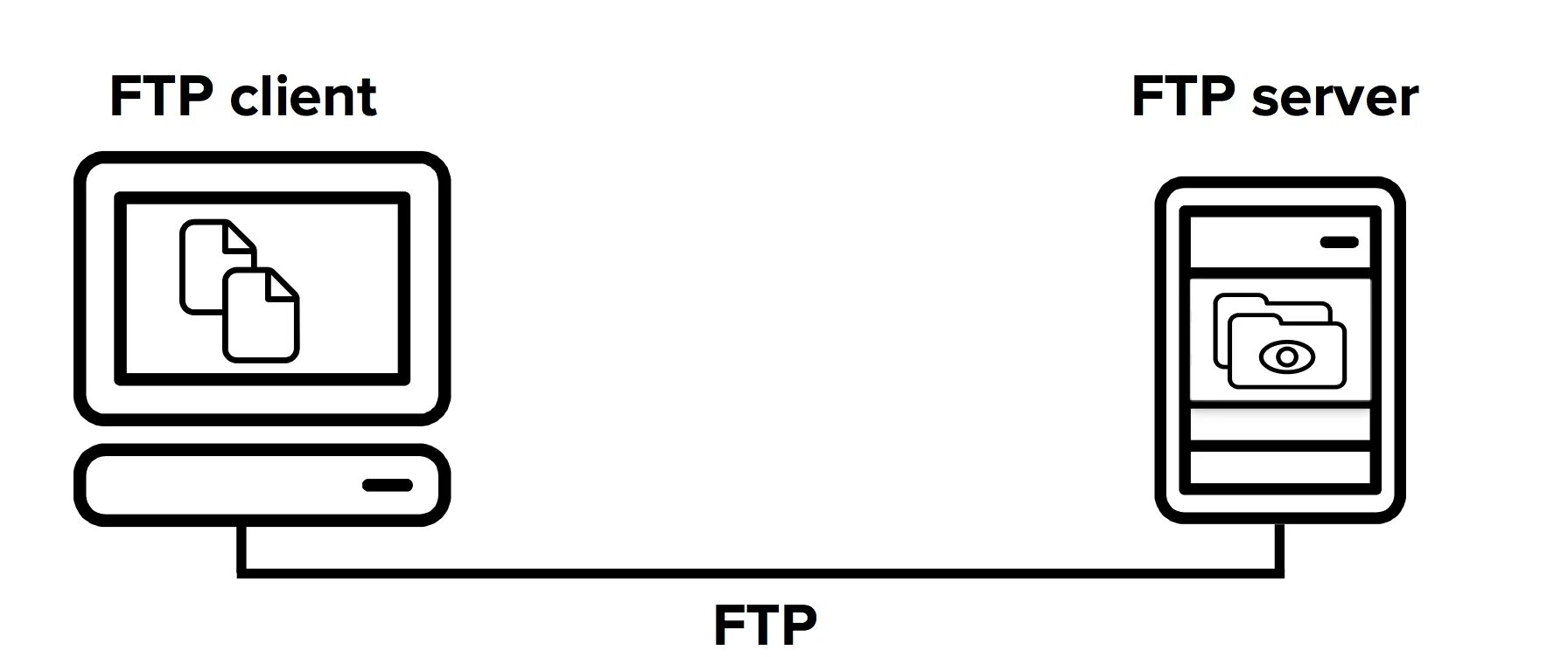 Ftp системы. Протокол передачи файлов FTP. FTP сервер. FTP схема. FTP картинки.